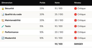 Score global de l'audit PHP : 19 sur 100, catégorie Danger - notation des 6 dimensions d'analyse