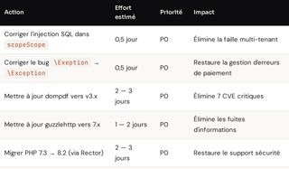 Plan de modernisation en 3 phases : court, moyen, long terme, avec estimations en jours-homme par action