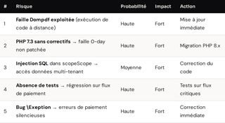 Matrice de priorisation risque-impact des vulnérabilités identifiées pendant l'audit, graphe à deux axes